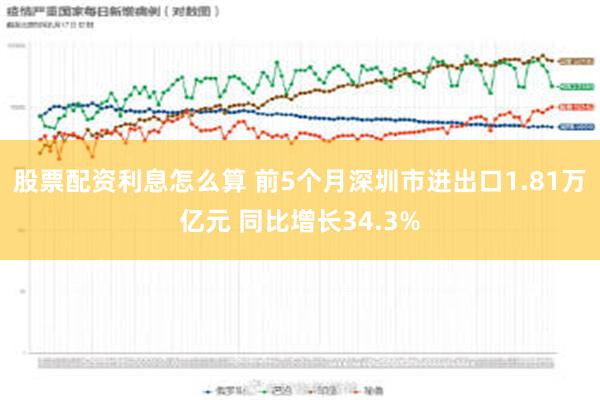 股票配资利息怎么算 前5个月深圳市进出口1.81万亿元 同比增长34.3%