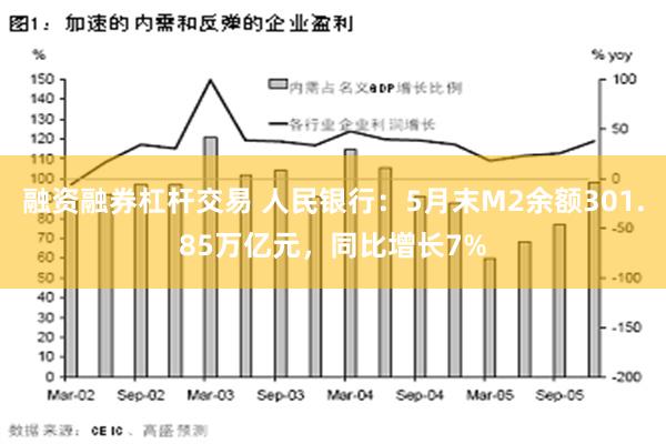 融资融券杠杆交易 人民银行：5月末M2余额301.85万亿元，同比增长7%