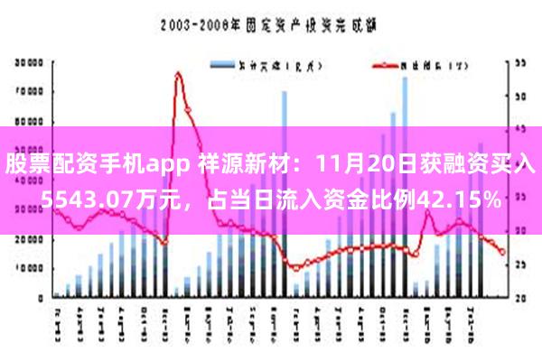 股票配资手机app 祥源新材：11月20日获融资买入5543.07万元，占当日流入资金比例42.15%